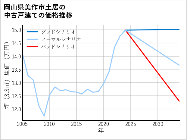 岡山県美作市土居の中古戸建て価格推移