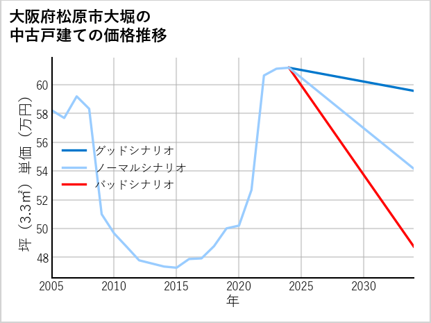 大阪府松原市大堀の中古戸建て価格推移