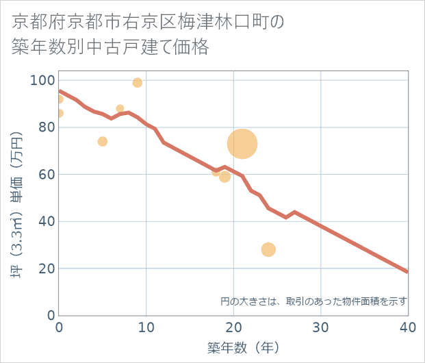 京都府京都市右京区梅津林口町の築年数別の中古戸建て坪単価