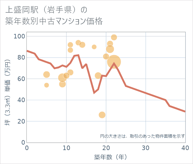 上盛岡駅(岩手県)の築年数別の中古マンション坪単価
