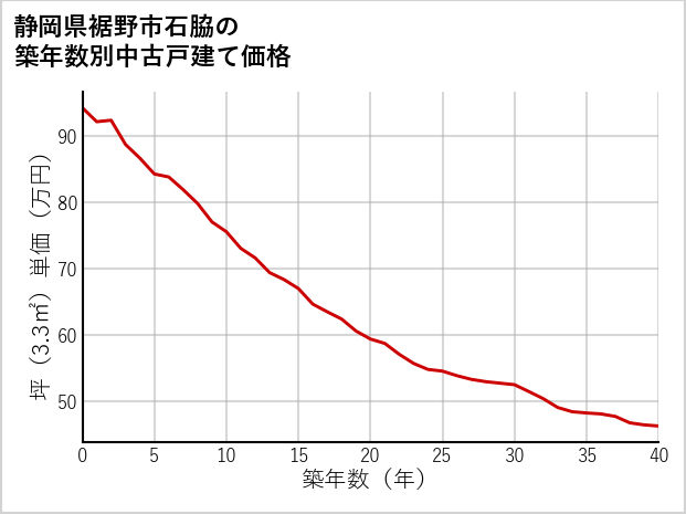 静岡県裾野市石脇の築年数別の中古戸建て坪単価