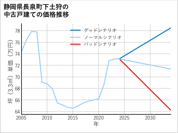 静岡県長泉町下土狩の中古戸建て価格推移