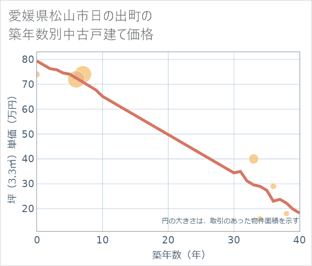 愛媛県松山市日の出町の築年数別の中古戸建て坪単価