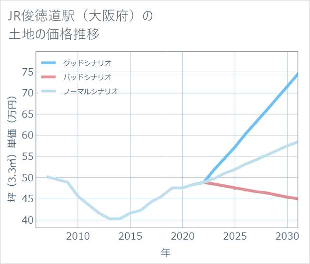 JR俊徳道駅(大阪府)の土地価格推移
