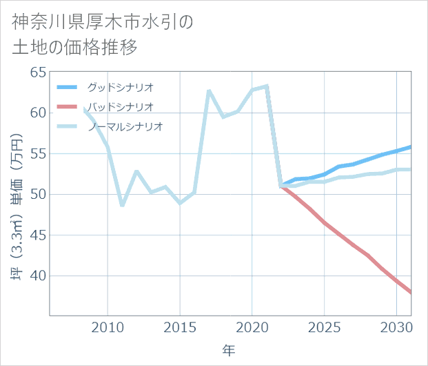 神奈川県厚木市水引の土地価格推移