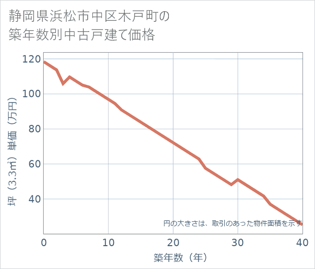 静岡県浜松市中区木戸町の築年数別の中古戸建て坪単価