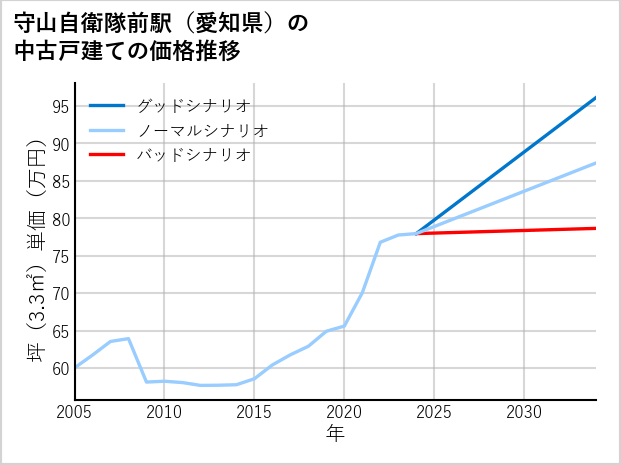 守山自衛隊前駅（愛知県）の中古戸建て価格推移