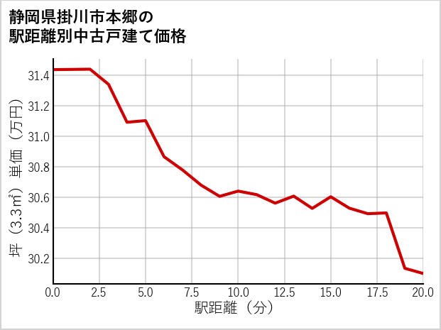 静岡県掛川市本郷の徒歩距離別の中古戸建て坪単価