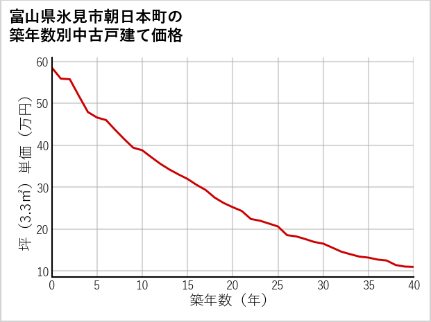 富山県氷見市朝日本町の築年数別の中古戸建て坪単価