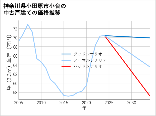 神奈川県小田原市小台の中古戸建て価格推移
