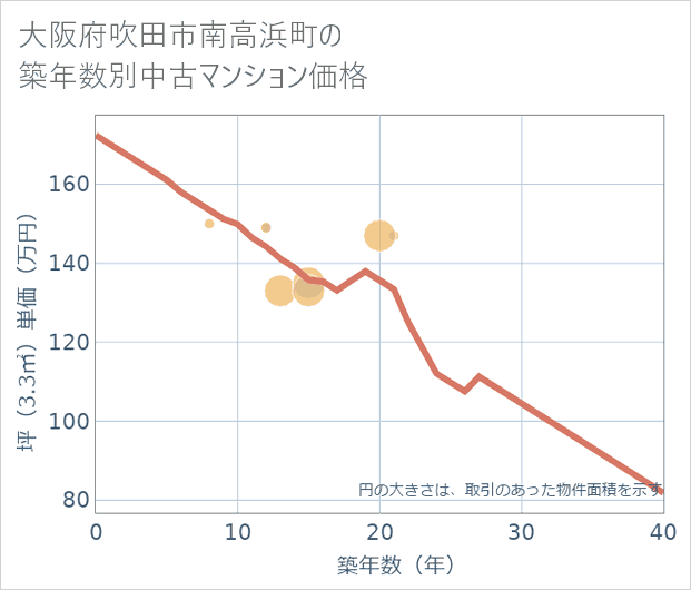 大阪府吹田市南高浜町の築年数別の中古マンション坪単価