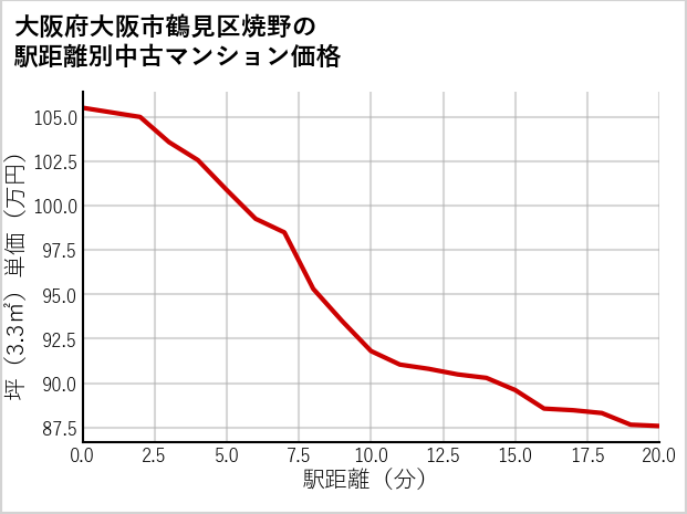 大阪府大阪市鶴見区焼野の徒歩距離別の中古マンション坪単価