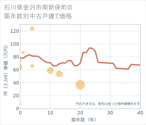 石川県金沢市南新保町の築年数別の中古戸建て坪単価