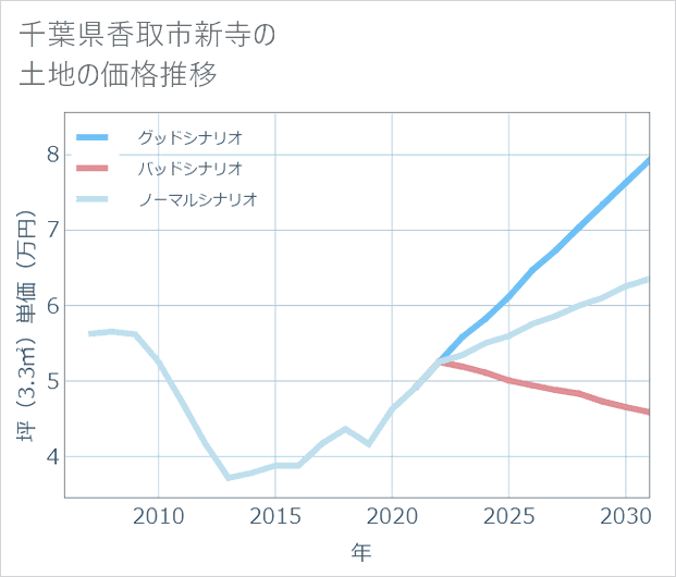 千葉県香取市新寺の土地価格推移