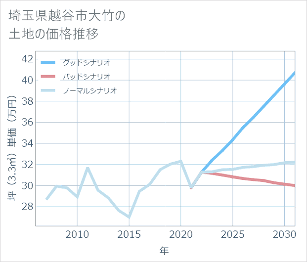 埼玉県越谷市大竹の土地価格推移