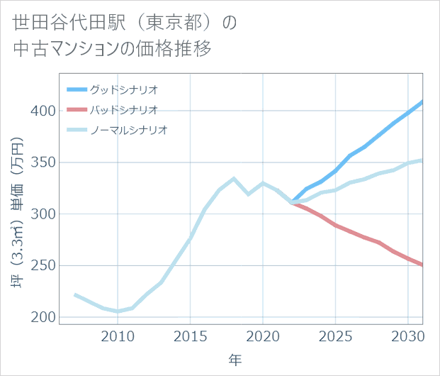 世田谷代田駅(東京都)の中古マンション価格推移