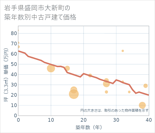 岩手県盛岡市大新町の築年数別の中古戸建て坪単価