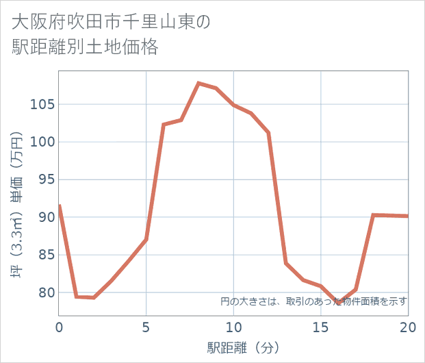 大阪府吹田市千里山東の徒歩距離別の土地坪単価