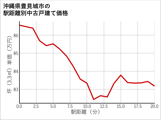 沖縄県豊見城市の徒歩距離別の中古戸建て坪単価
