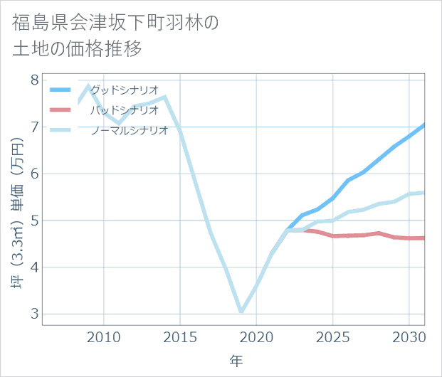 福島県会津坂下町羽林の土地価格推移