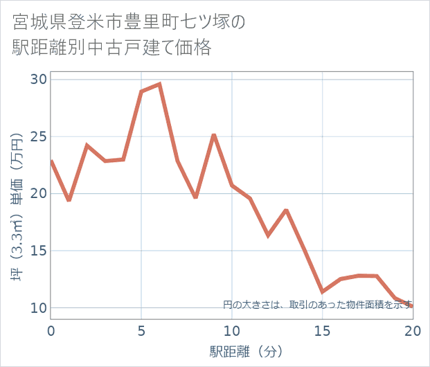 宮城県登米市豊里町七ツ塚の徒歩距離別の中古戸建て坪単価