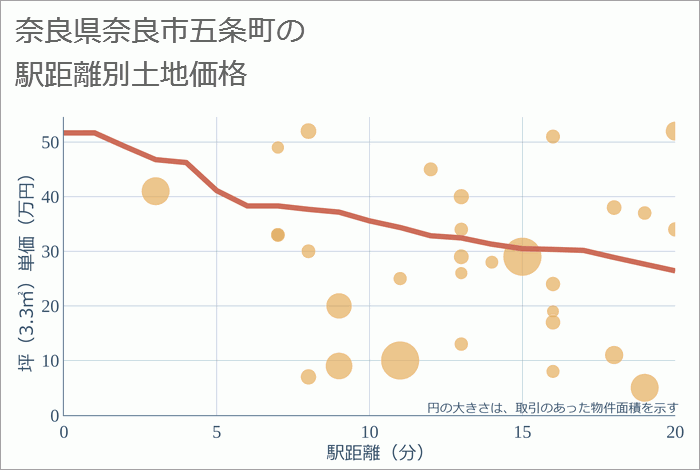 奈良県奈良市五条町の徒歩距離別の土地坪単価