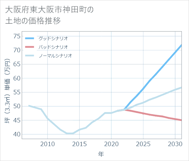 大阪府東大阪市神田町の土地価格推移