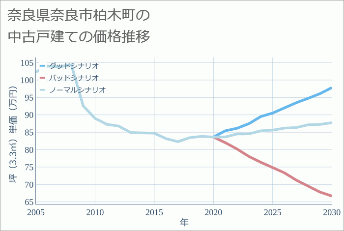 奈良県奈良市柏木町の中古戸建て価格推移