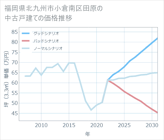 福岡県北九州市小倉南区田原の中古戸建て価格推移