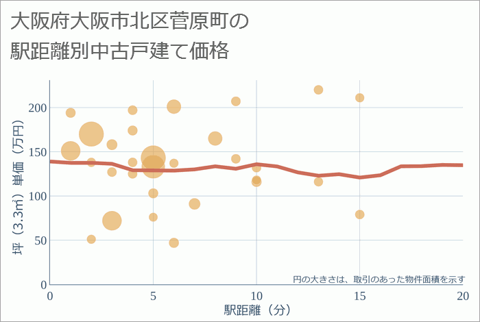 大阪府大阪市北区菅原町の徒歩距離別の中古戸建て坪単価