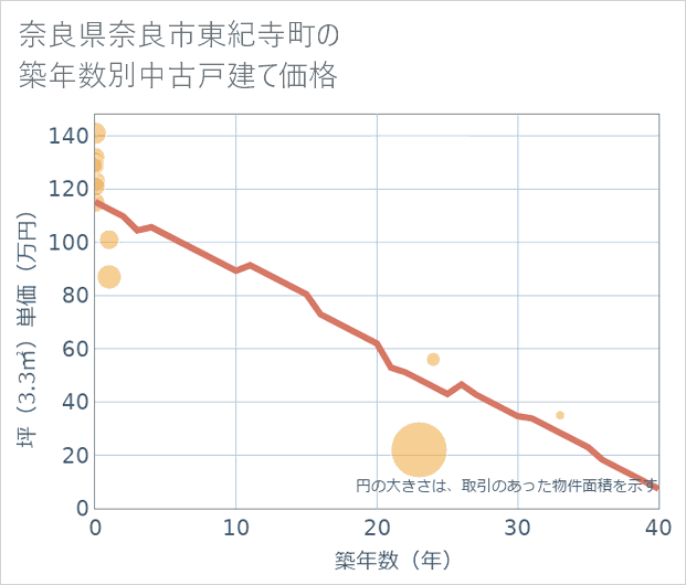 奈良県奈良市東紀寺町の築年数別の中古戸建て坪単価
