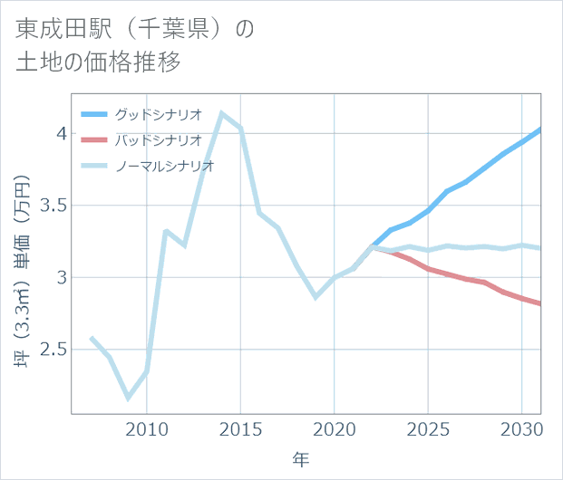東成田駅(千葉県)の土地価格推移