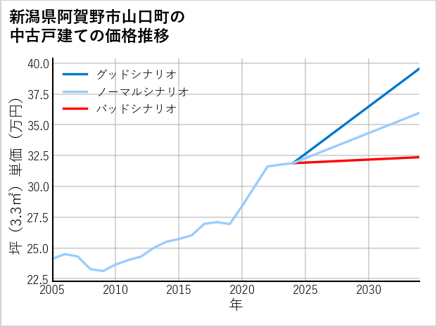 新潟県阿賀野市山口町の中古戸建て価格推移