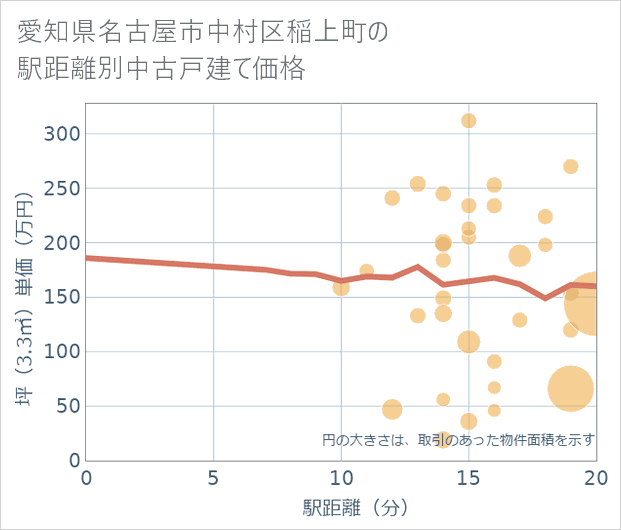 愛知県名古屋市中村区稲上町の徒歩距離別の中古戸建て坪単価