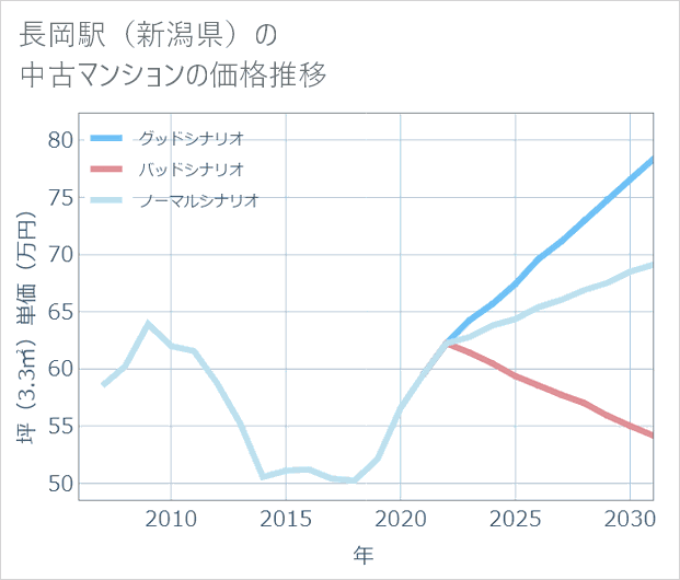 長岡駅(新潟県)の中古マンション価格推移