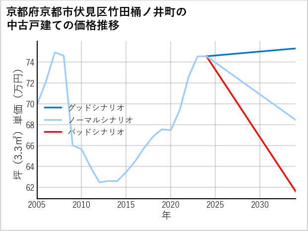 京都府京都市伏見区竹田桶ノ井町の中古戸建て価格推移