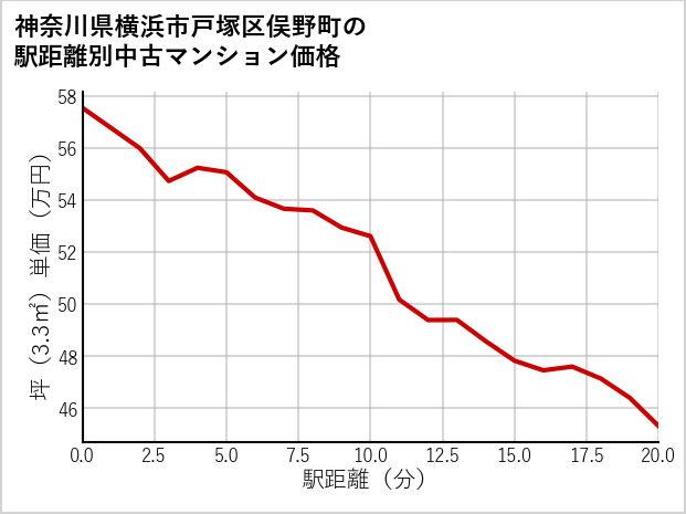 神奈川県横浜市戸塚区俣野町の徒歩距離別の中古マンション坪単価