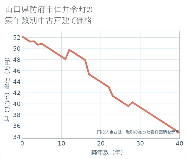 山口県防府市仁井令町の築年数別の中古戸建て坪単価