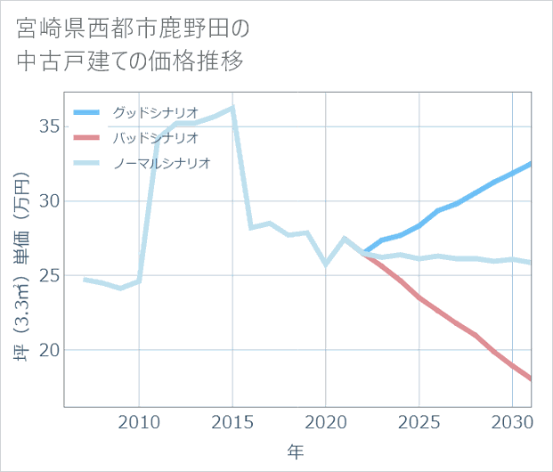 宮崎県西都市鹿野田の中古戸建て価格推移