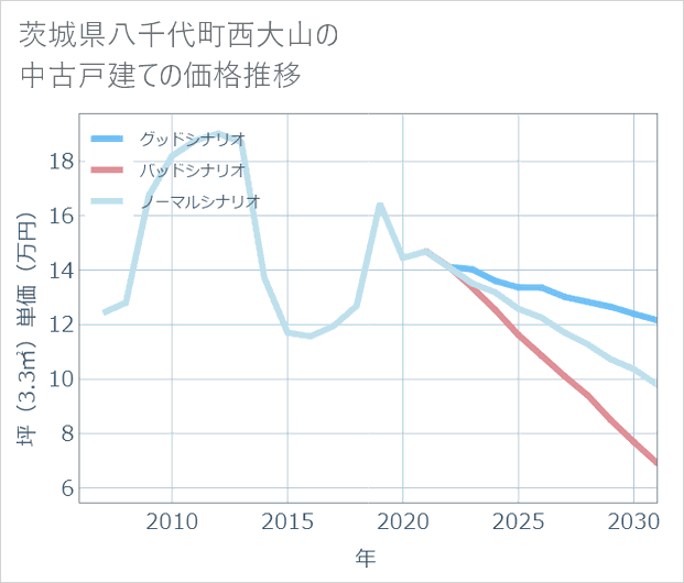 茨城県八千代町西大山の中古戸建て価格推移
