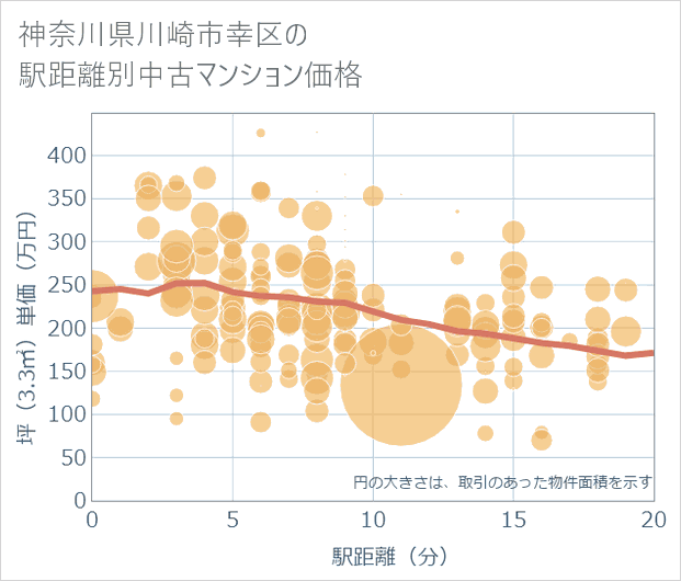神奈川県川崎市幸区の徒歩距離別の中古マンション坪単価