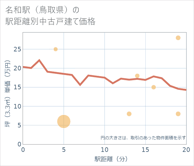 名和駅(鳥取県)の徒歩距離別の中古戸建て坪単価
