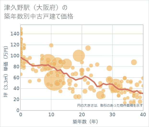 津久野駅(大阪府)の築年数別の中古戸建て坪単価