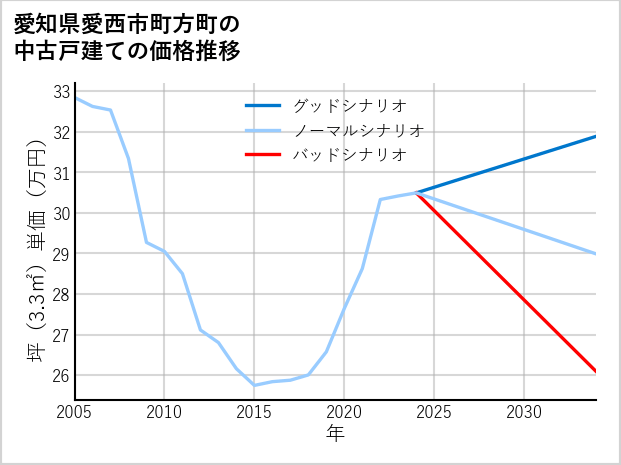愛知県愛西市町方町の中古戸建て価格推移
