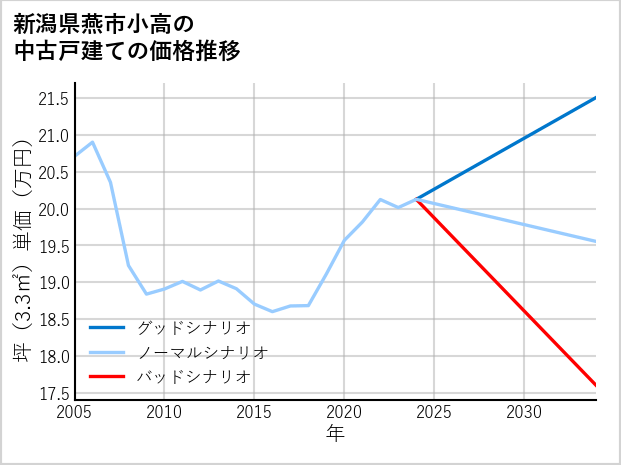 新潟県燕市小高の中古戸建て価格推移