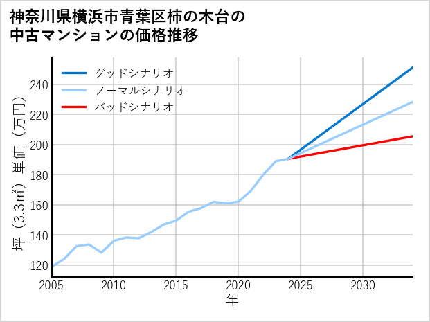 神奈川県横浜市青葉区柿の木台の中古マンション価格推移