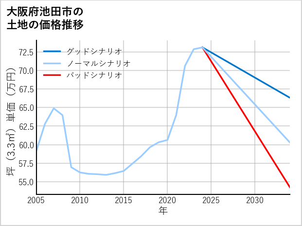 大阪府池田市の土地価格推移