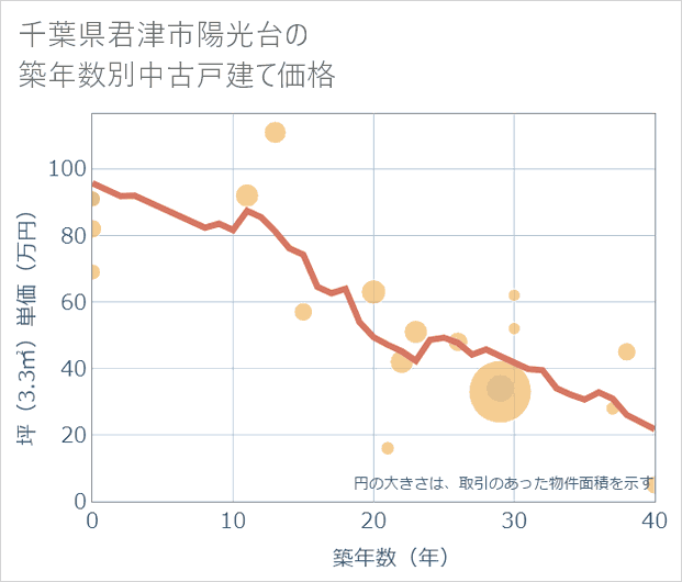 千葉県君津市陽光台の築年数別の中古戸建て坪単価
