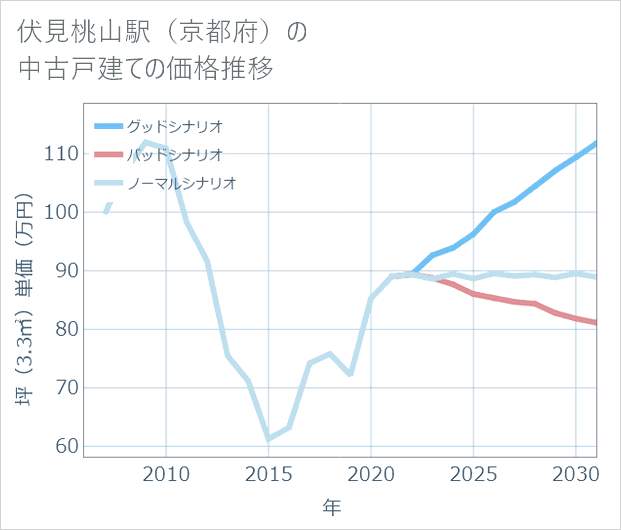 伏見桃山駅(京都府)の中古戸建て価格推移