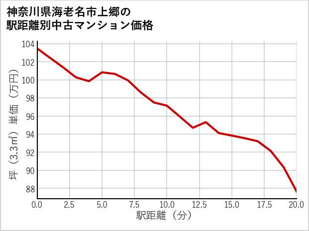 神奈川県海老名市上郷の徒歩距離別の中古マンション坪単価